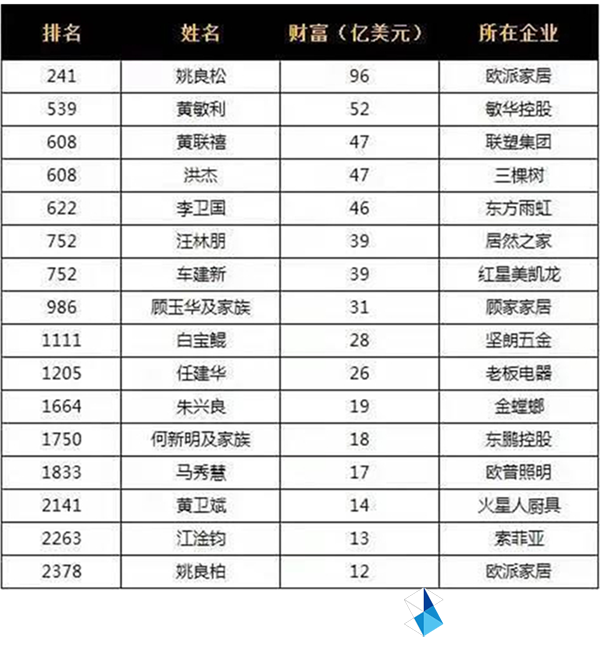 2021福布斯全球富豪榜名单出炉家居行业16人榜上有名