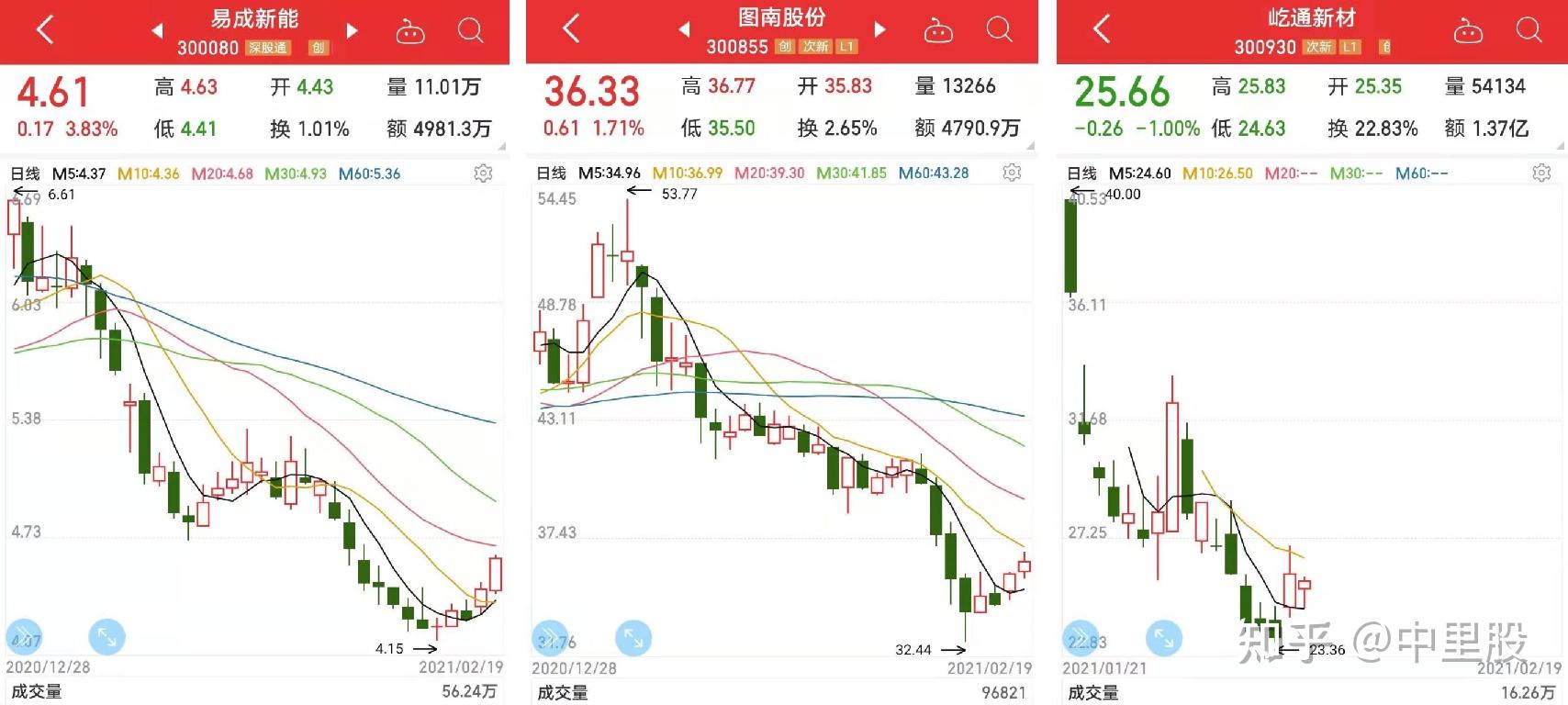 以及西部超导,中飞股份,鼎胜新材*st荣华,园城黄金,罗平锌电鹏欣资源