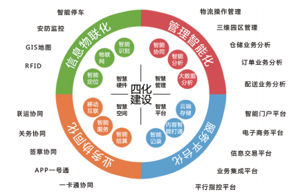 基于平行智能智慧物流园解决方案