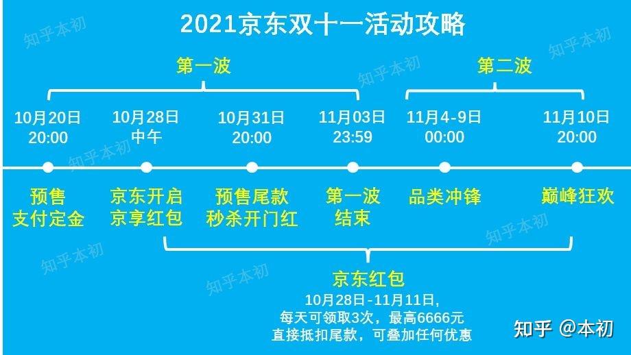 2021年双十一京东有哪些玩法京东双十一攻略京东红包优惠券攻略