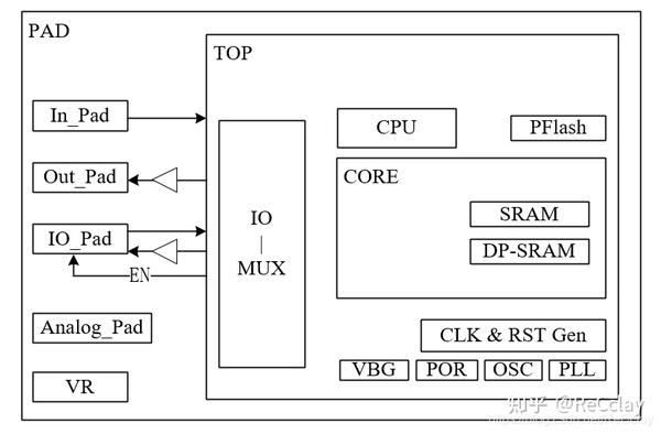 block name space size start addr end addr 软件工程师写模块时