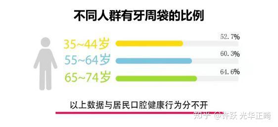 年龄从来都不是牙齿脱落的罪魁祸首,牙周病才是.