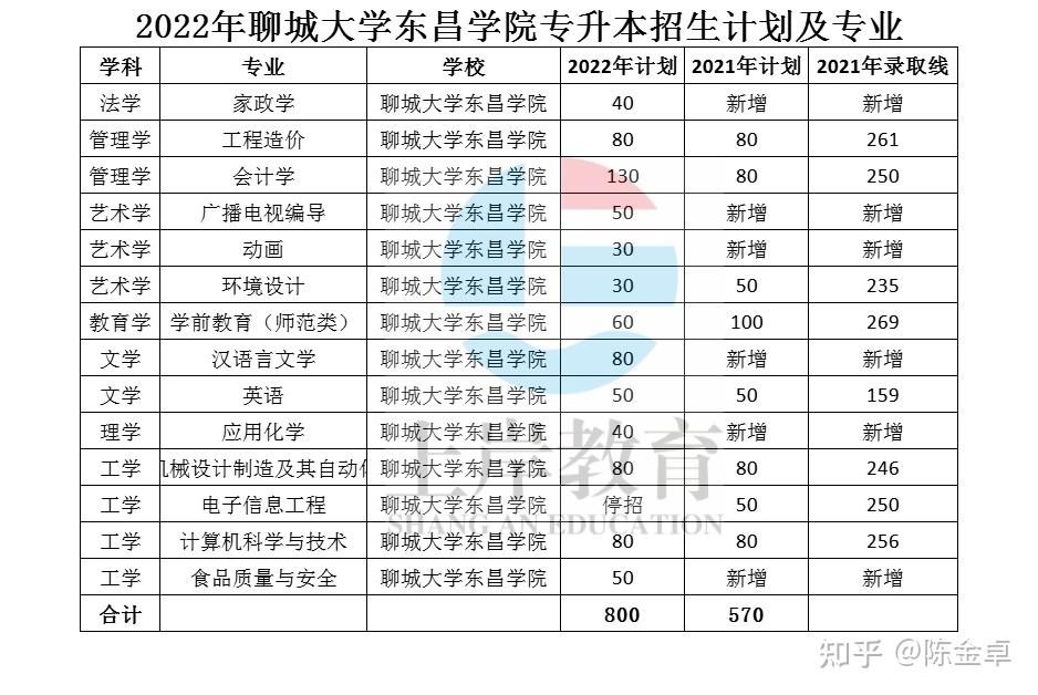 2022年聊城大学东昌学院专升本招生计划