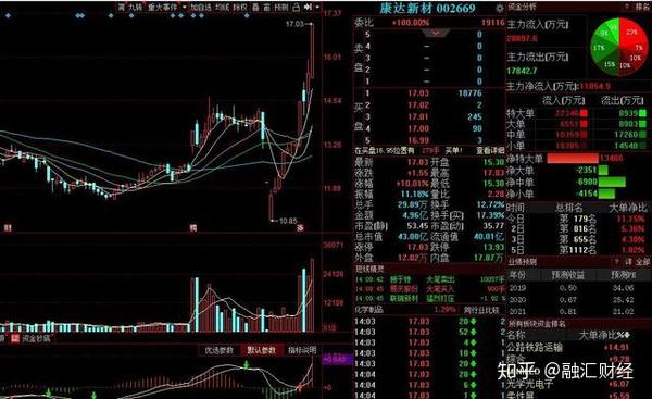 康达新材一只聚芯片,军工,卫星导航等所有热点一体的股票
