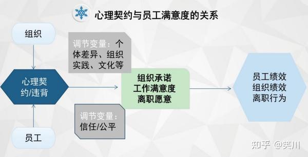 员工关系管理之心理契约篇 知乎