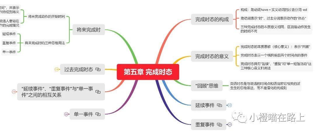 思维导图 | 张满胜《英语语法新思维》中级教程第五章(完成时态)