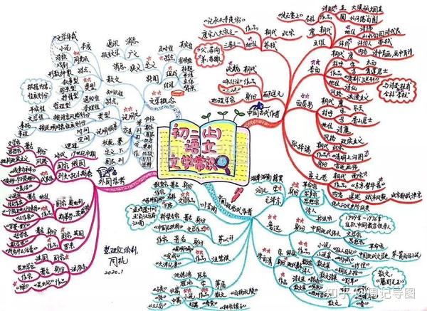 难怪连小学员都直接表白思维导图记忆效果特别好—— 激发思维 全面