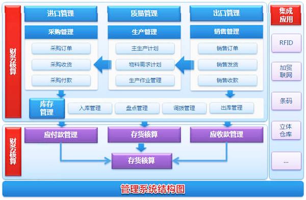 scm供应链系统技术架构scm系统管理功能业务流程