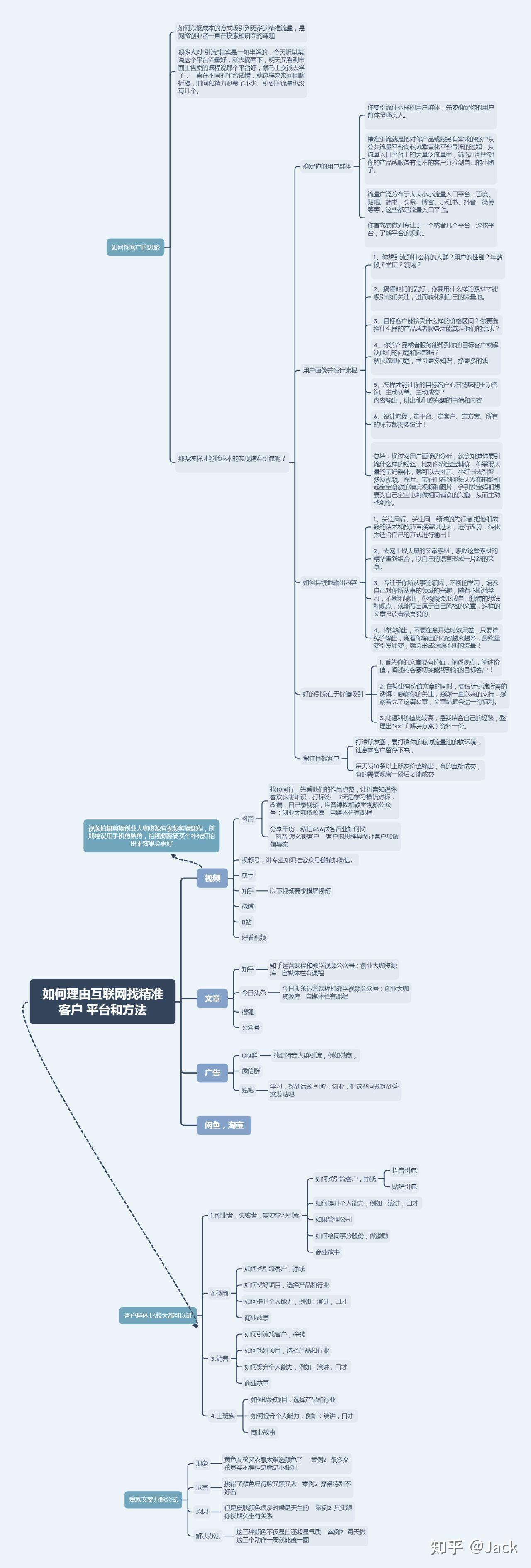 我整理了一套如何找白酒精准客户的思维导图666分享给你.