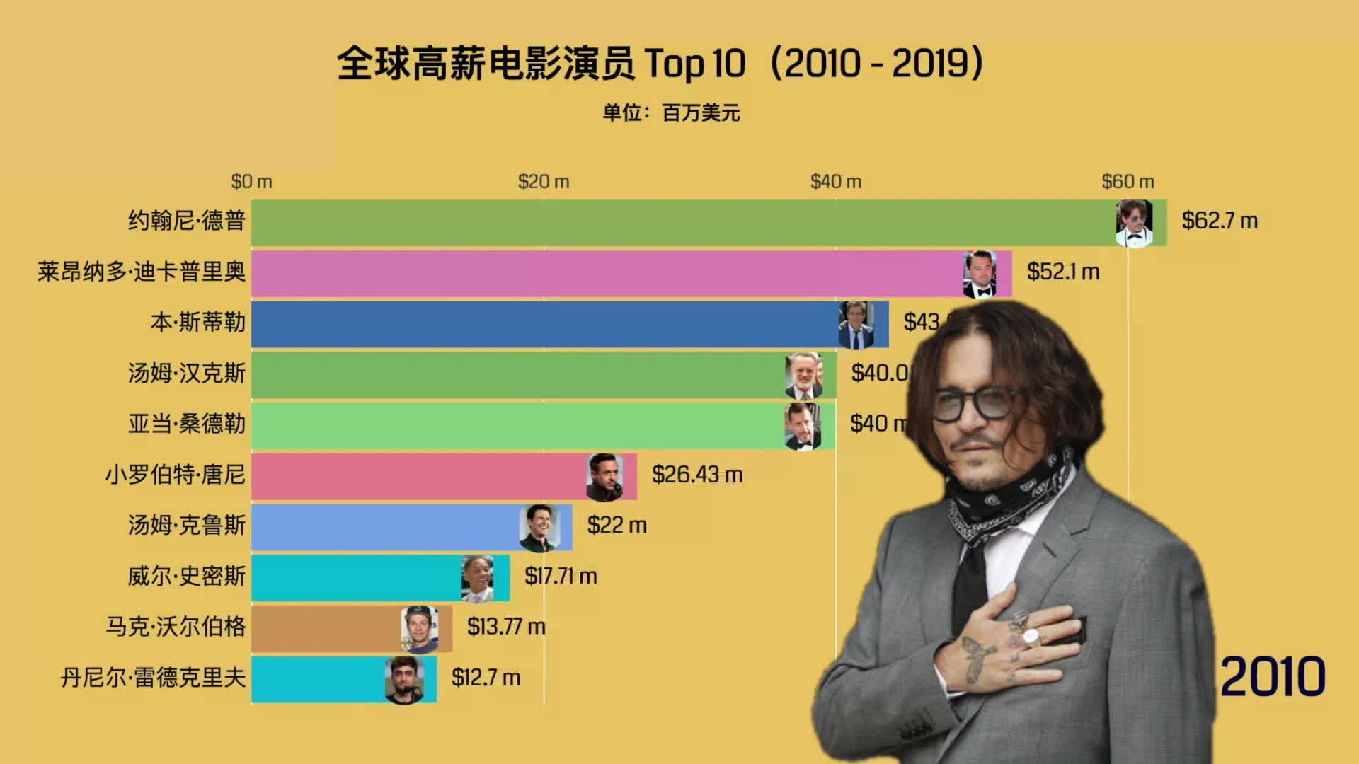 印度电影最高票房排行榜top15