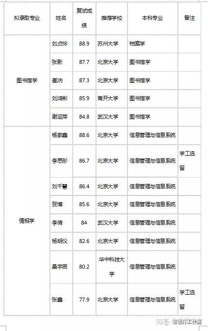 北京大学2019年信息管理系拟录取推荐免试硕士研究生公示名单