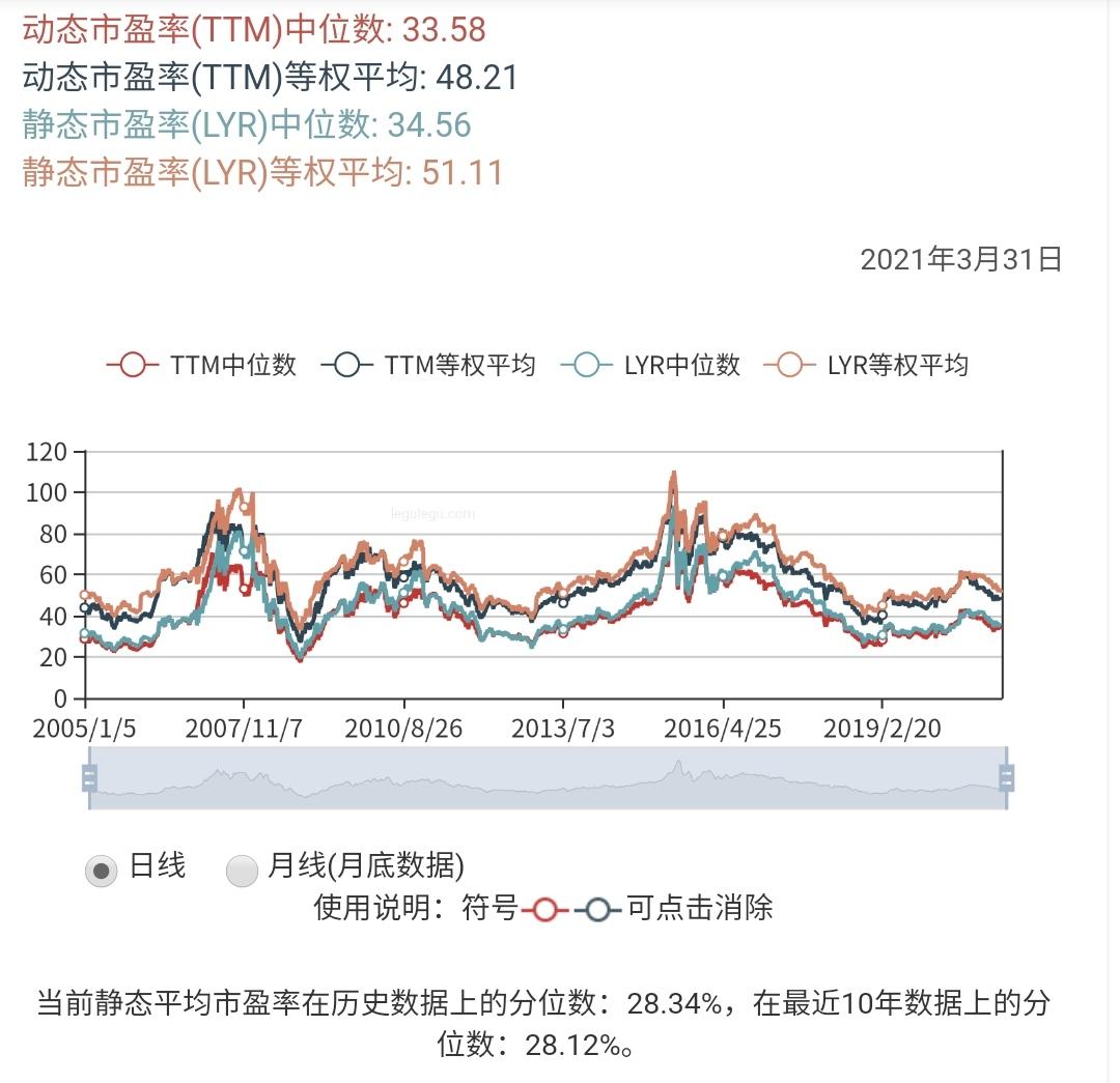 a股这几日头部在涨,尾部大量小股跌,全a市盈率中位数分位数反而往下掉