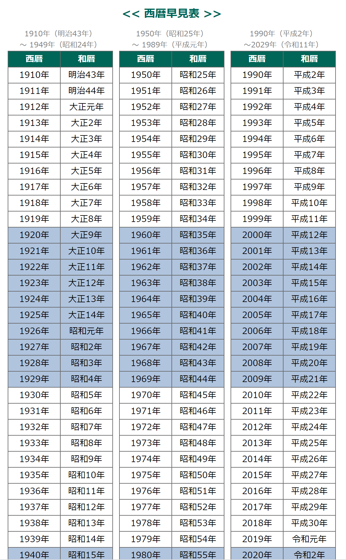 一般日本人听到近现代日本年号表示的年份的时候能瞬间反应出来公元