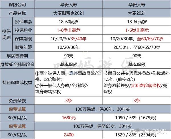 华贵人寿大麦甜蜜家2021,有哪些优缺点?