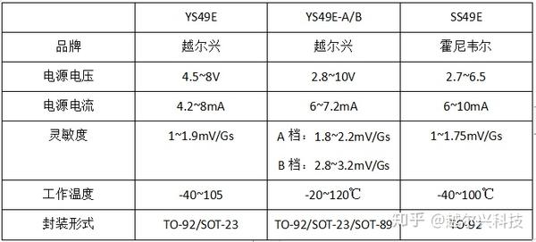 电动车常用霍尔元件丝印49e产品对比