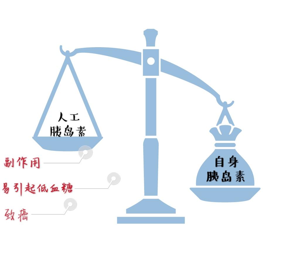 胰岛素是副作用最小的降糖药吗