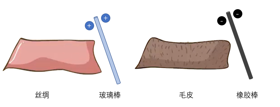 电荷的正负本来是相对的,把其中一种规定为"正",则另一种即为"负".