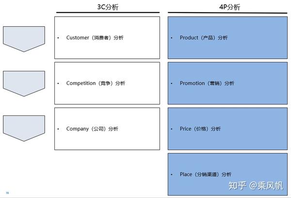 六,3c4p分析&内外部分析