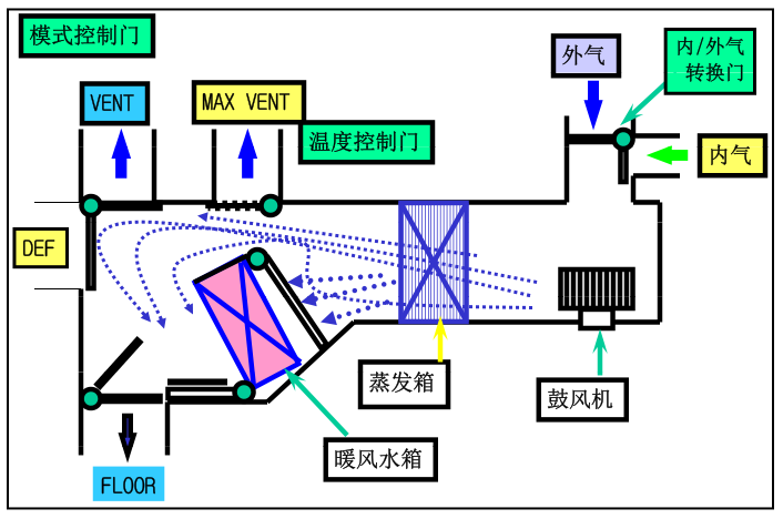 汽车空调箱工作原理(入门)