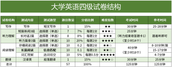 四级考试题型 分值比例