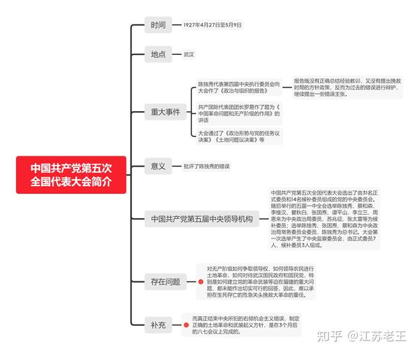 中国共产党第五次全国代表大会简介思维导图