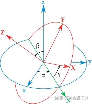 坐标系则固定于刚体,随著刚体的旋转而旋转,比如 飞行器自身的坐标系