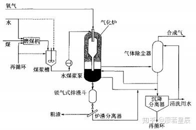 图1. 淬火型气化炉工艺流程