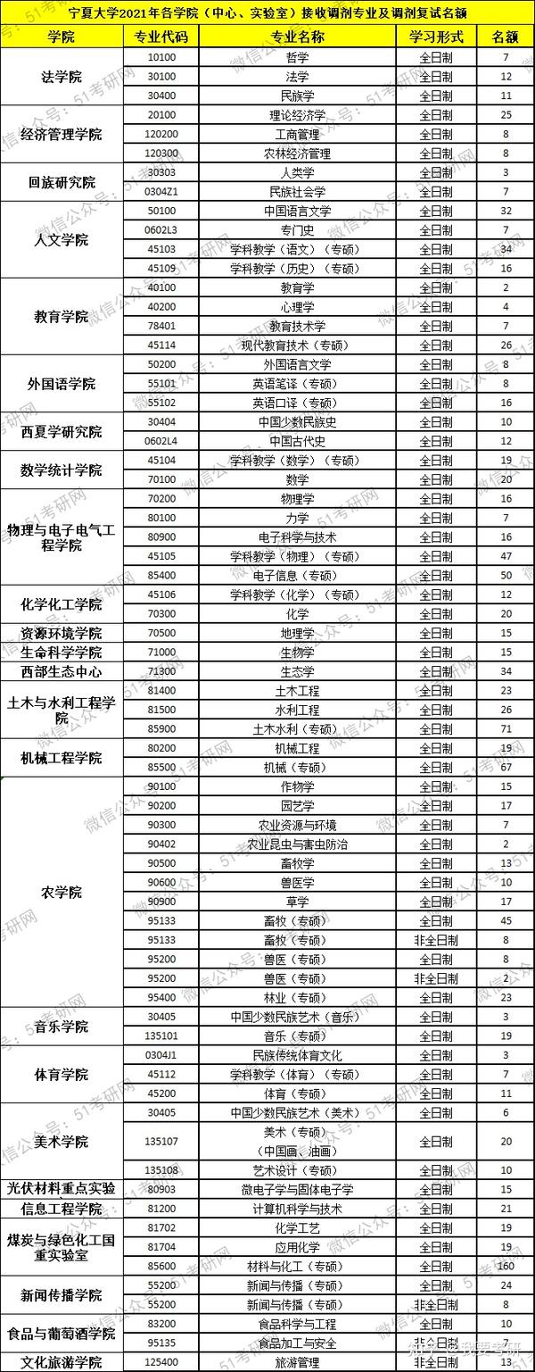 因压分事件劝退很多考生的211宁夏大学今年接收调剂生1400余人要捡漏