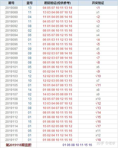 2019118期双色球九宫图蓝号验证