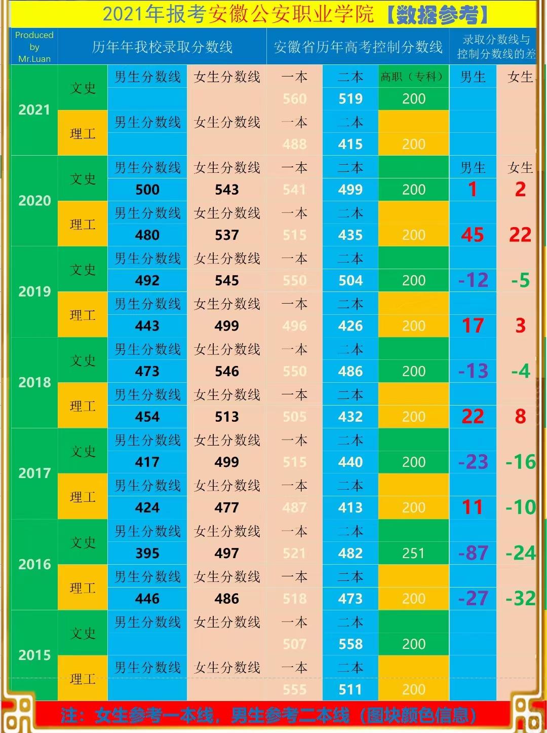 2021年高考分数455能上安徽公安职业学院吗?