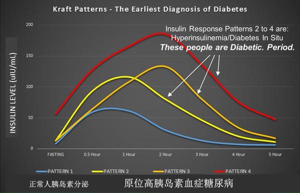 测量5小时的胰岛素分泌,正常人与高胰岛素血症糖尿病人的胰岛素状况