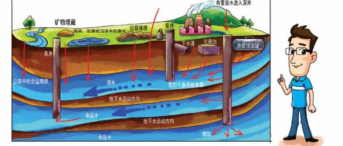 土壤环保小百科(2)|地下水污染的来源,途径与特点