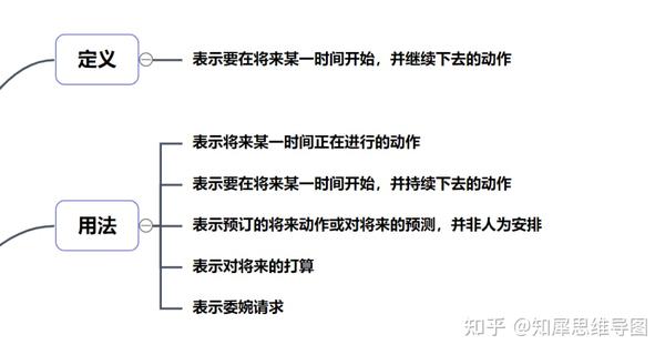 将来进行时思维导图(文末附高清原图)