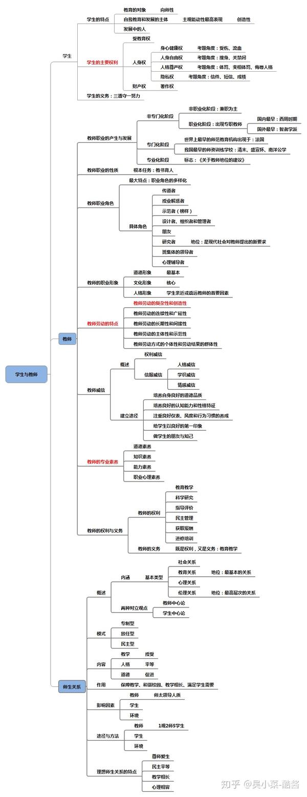 教师特岗备考:教育学思维导图总结,收藏起来吧!