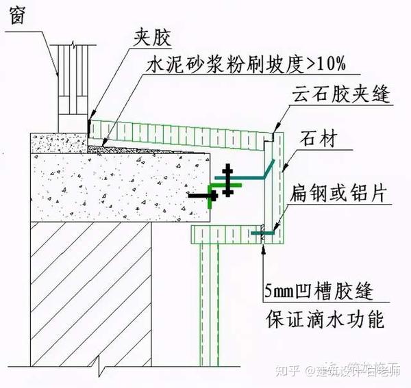 所有腰线必须保证上平面有坡度,下有滴水功能; 2.