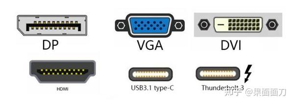 4(26gbps)>hdmi2.0(18gbps)> type-c(10gbps)>dvi>vga