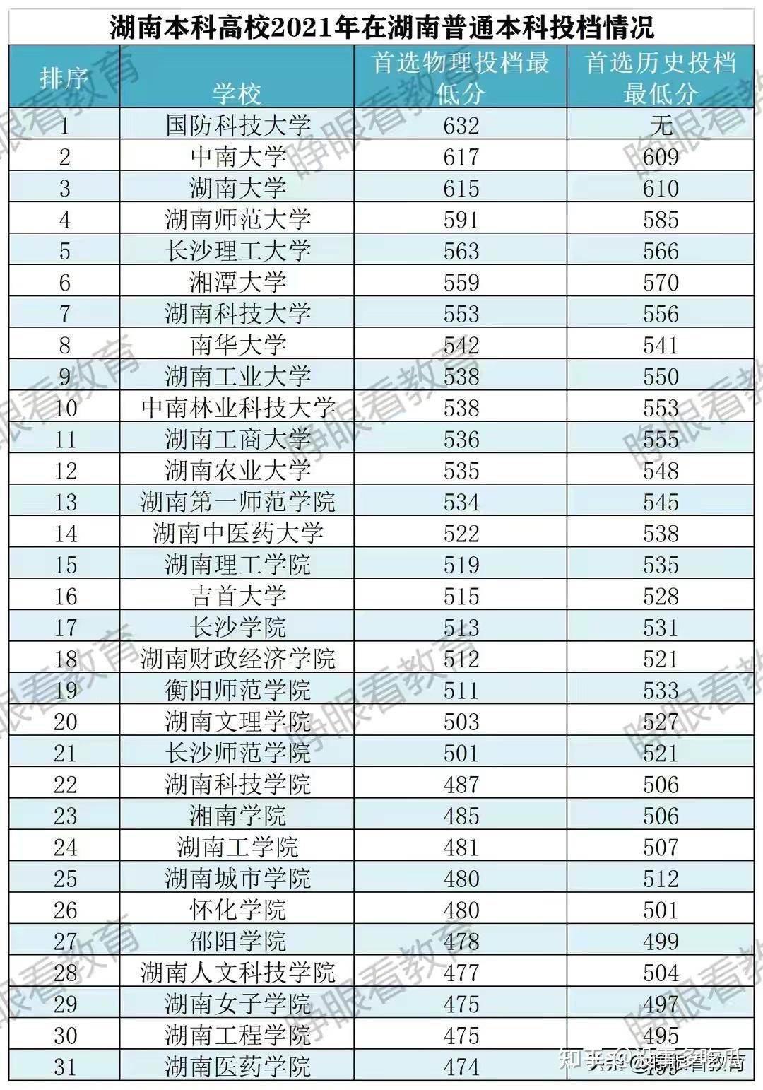 如何看待2021年湖南省本科投档线湘潭大学高出长沙理工大学分数线近10