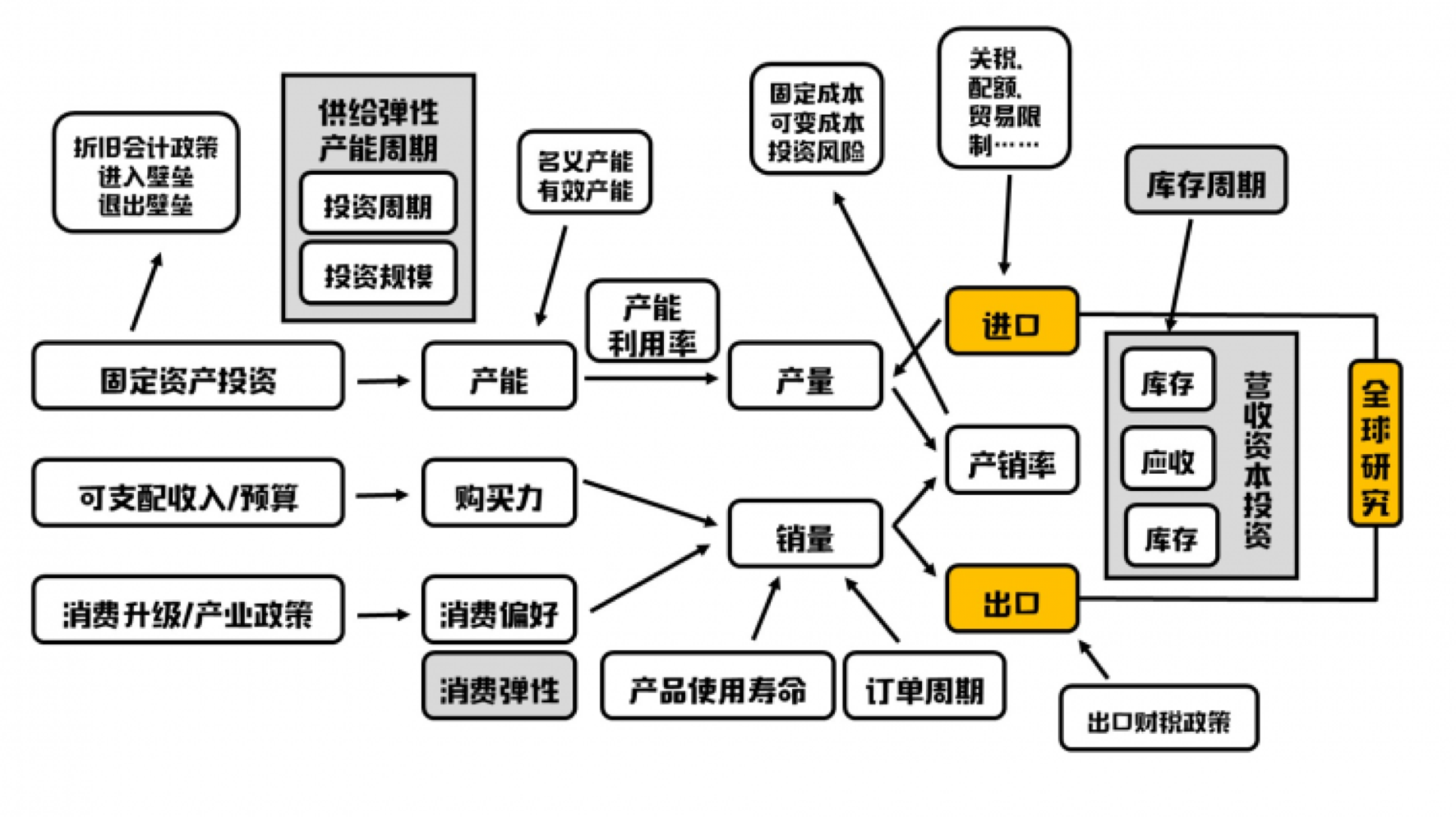 如何快速了解一个行业并且获取数据进行初步的分析研究