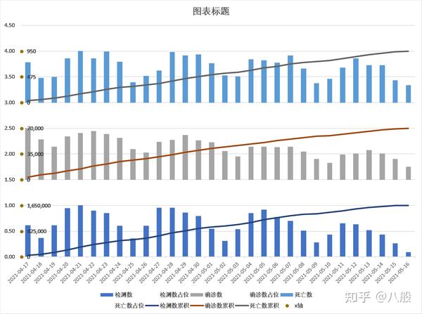 柱形图折线图堆叠可视化:每逢周末,美国新冠疫情统计数据明显下降!