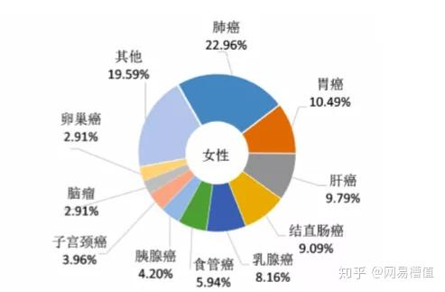 肺癌是我国恶性肿瘤中发病率最高的癌症