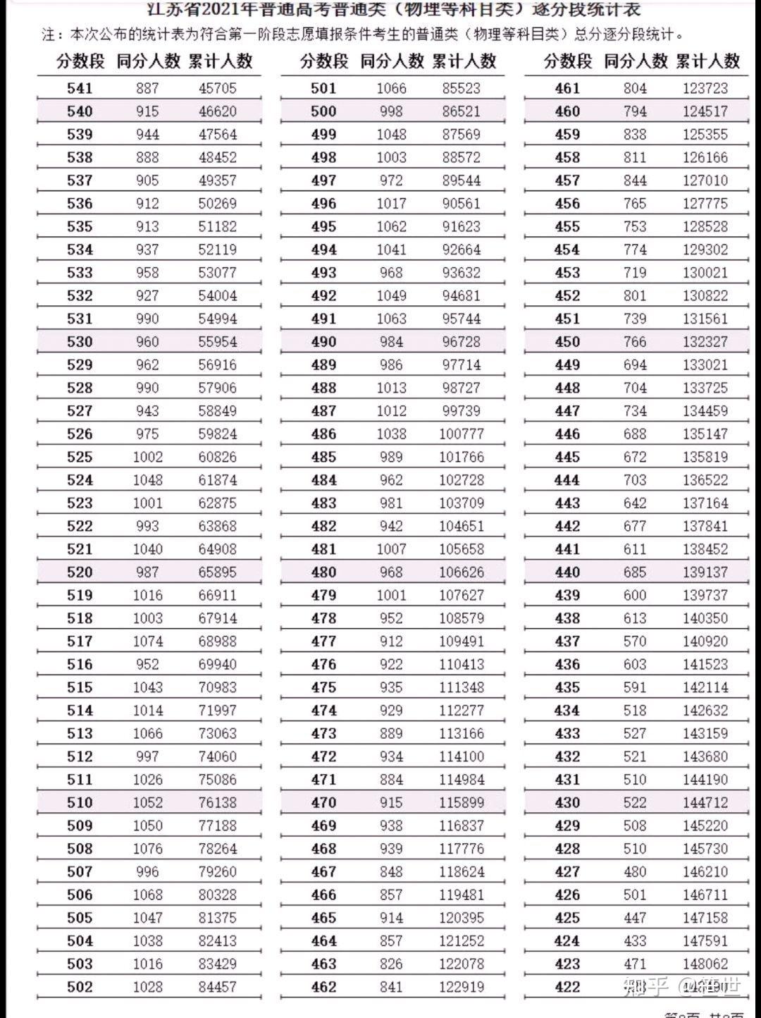 如何评价2021年江苏高考分数线