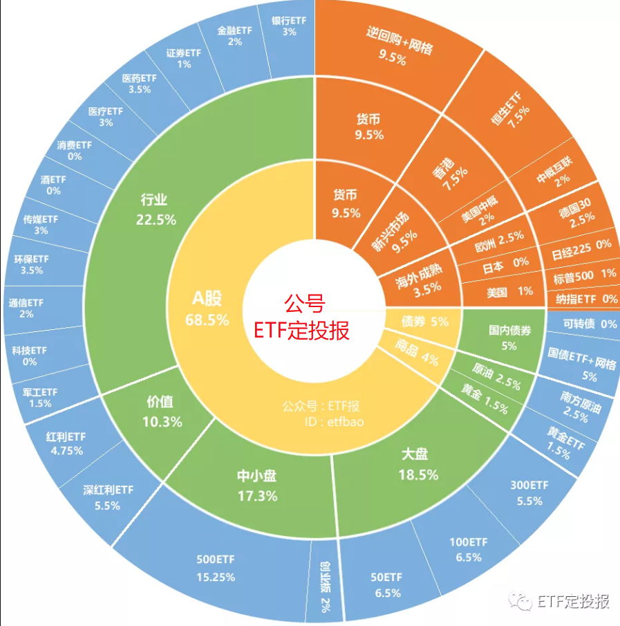 张坤等顶流集体加这行业,7月21定投日报与各etf指数基金估值