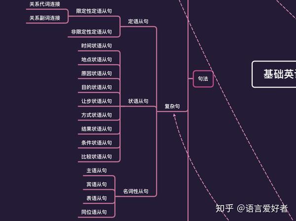 句法:简单句,并列句,复杂句,强调句