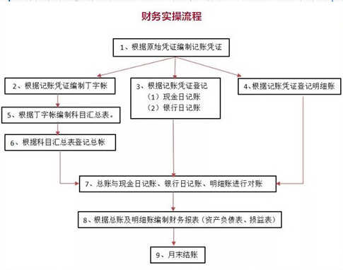 评论里免费领取会计做账实操流程大全!