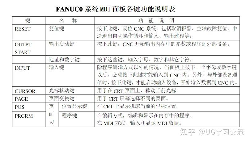 fanuc系列操作面板各按键及代码详细讲解