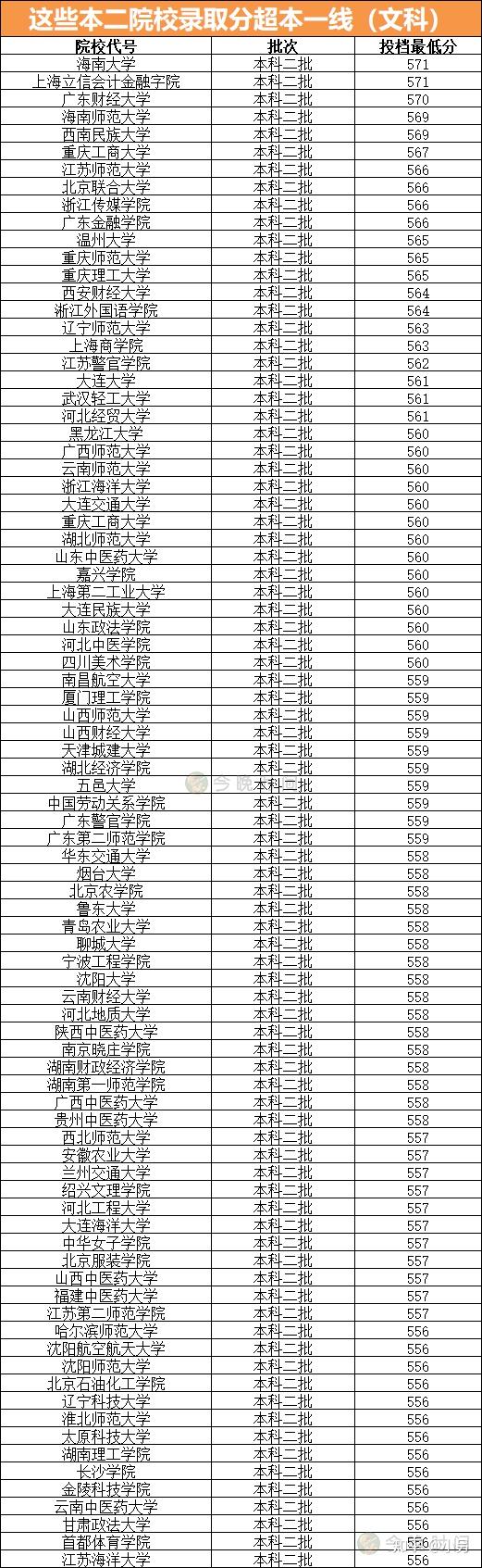 注意这些二本院校67分数线超一本今年新高考一二本合并报考更要谨慎