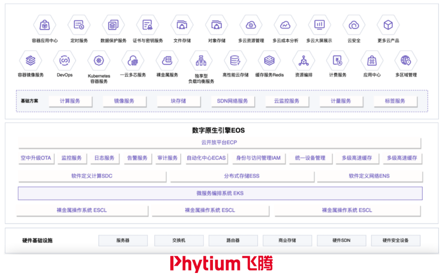 的易捷行云easystack新一代云基础设施产品架构基于飞腾的硬件产品