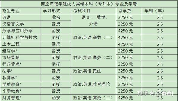 河南成人高考院校推荐(3)【商丘师范学院】2021年招生