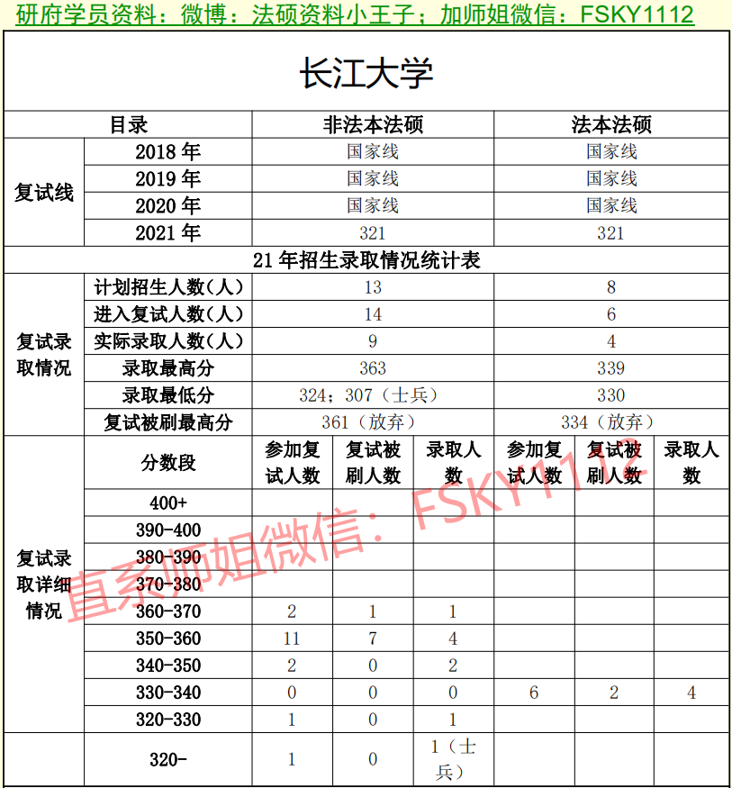 2021年长江大学法硕复试线长江大学法硕复试录取情况长江大学法硕复试