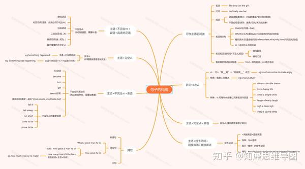 英语语法思维导图整理句子的构成全集